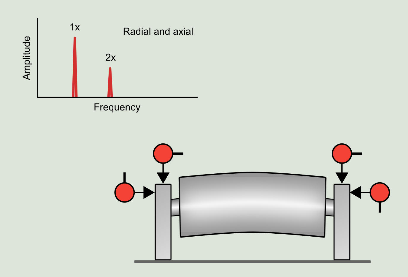 Figure 6.3: Bent shaft